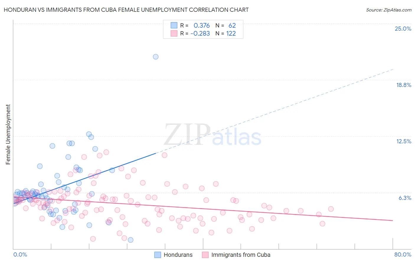 Honduran vs Immigrants from Cuba Female Unemployment