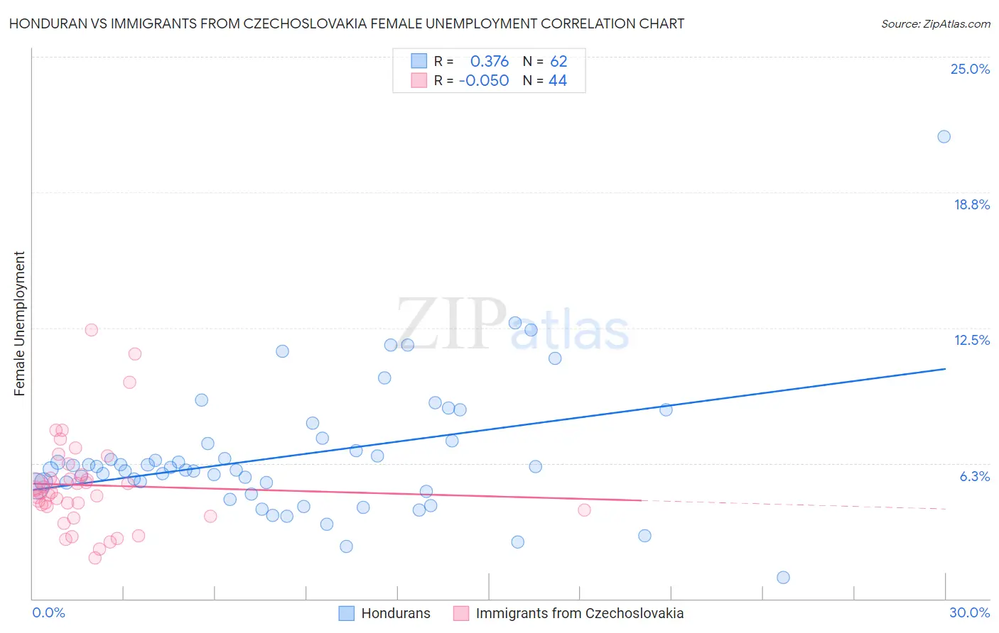 Honduran vs Immigrants from Czechoslovakia Female Unemployment