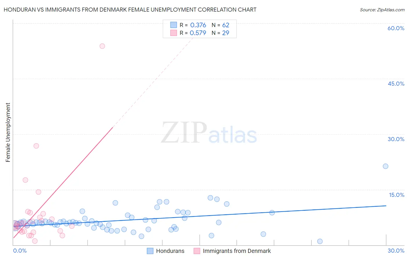 Honduran vs Immigrants from Denmark Female Unemployment