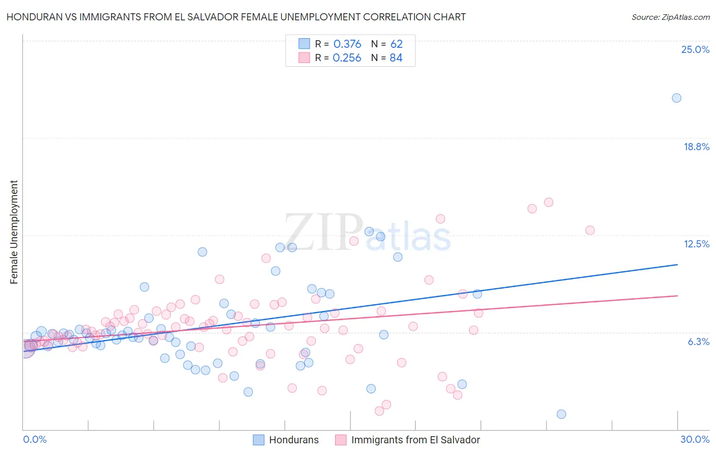 Honduran vs Immigrants from El Salvador Female Unemployment