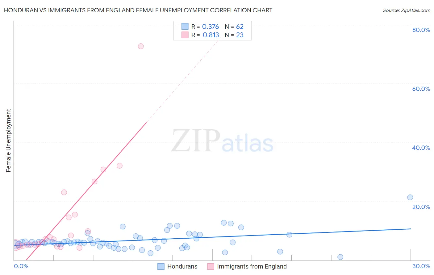 Honduran vs Immigrants from England Female Unemployment