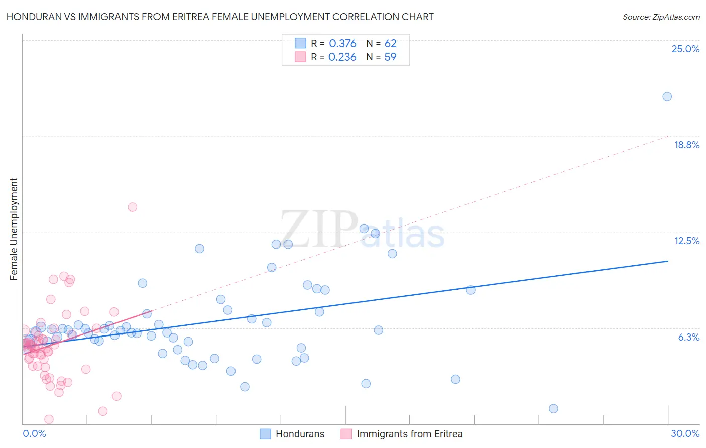 Honduran vs Immigrants from Eritrea Female Unemployment