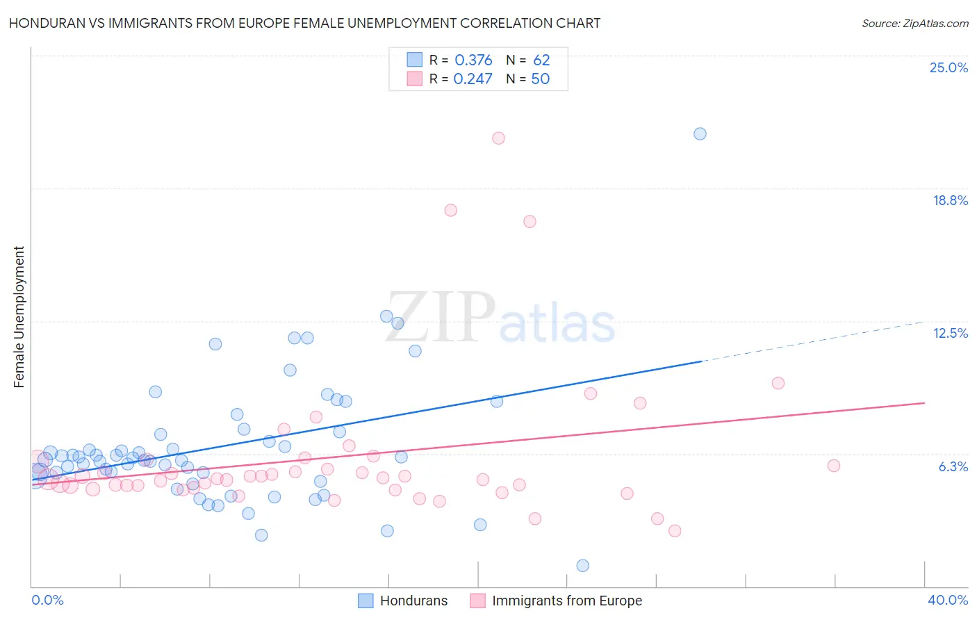 Honduran vs Immigrants from Europe Female Unemployment