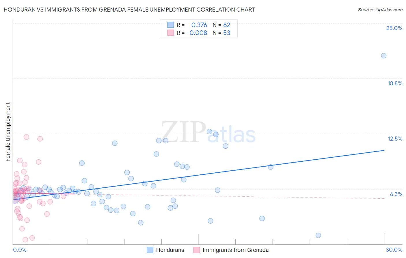 Honduran vs Immigrants from Grenada Female Unemployment
