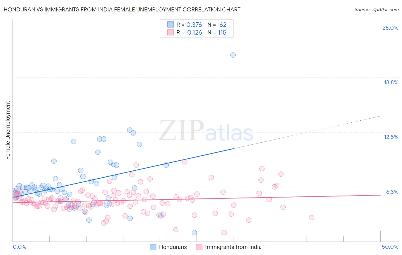 Honduran vs Immigrants from India Female Unemployment