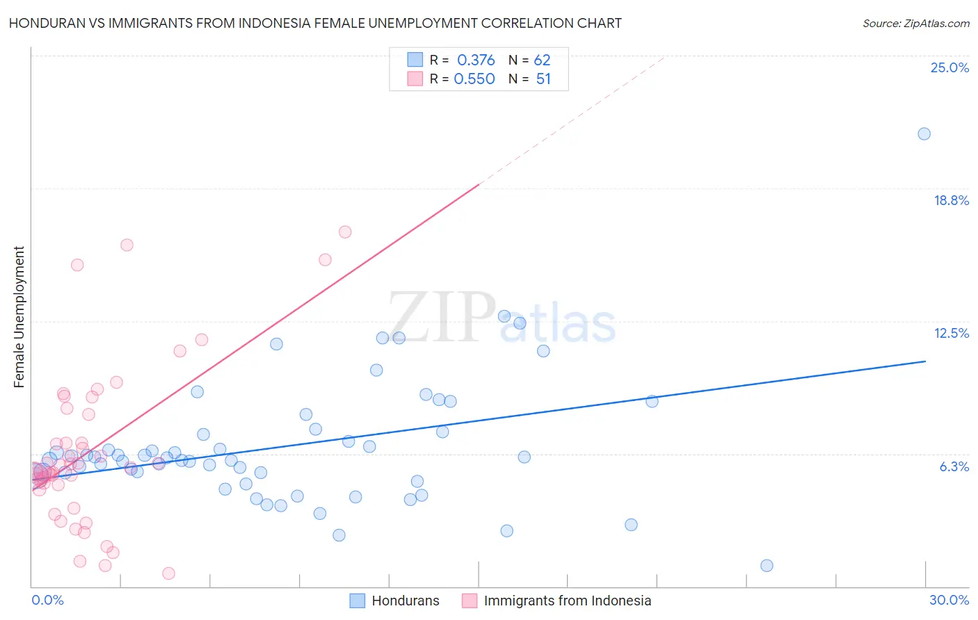 Honduran vs Immigrants from Indonesia Female Unemployment