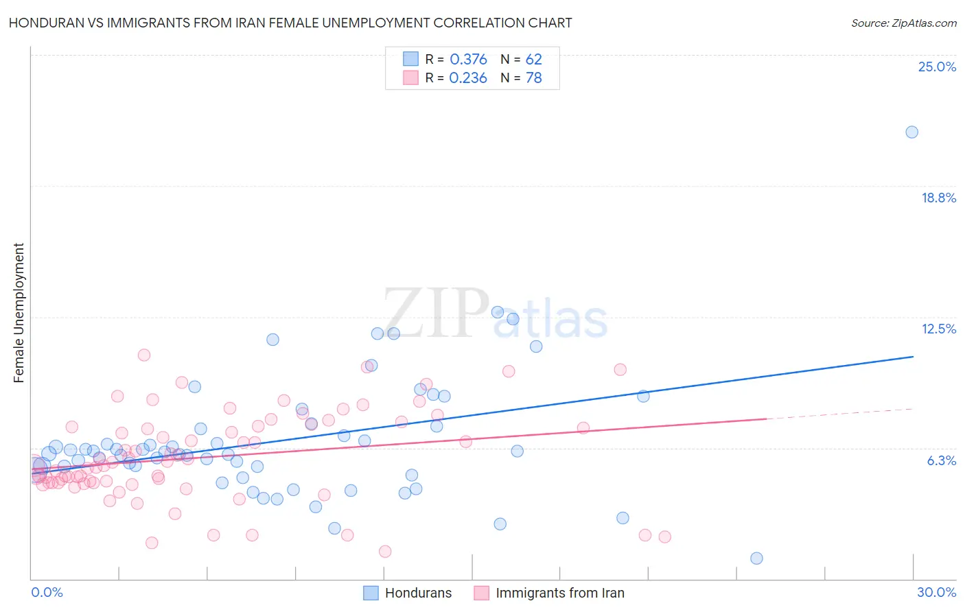 Honduran vs Immigrants from Iran Female Unemployment