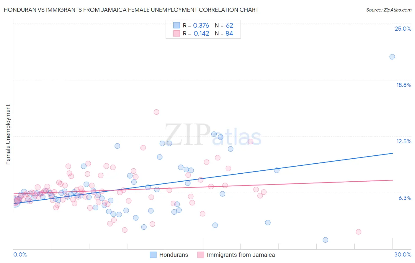 Honduran vs Immigrants from Jamaica Female Unemployment