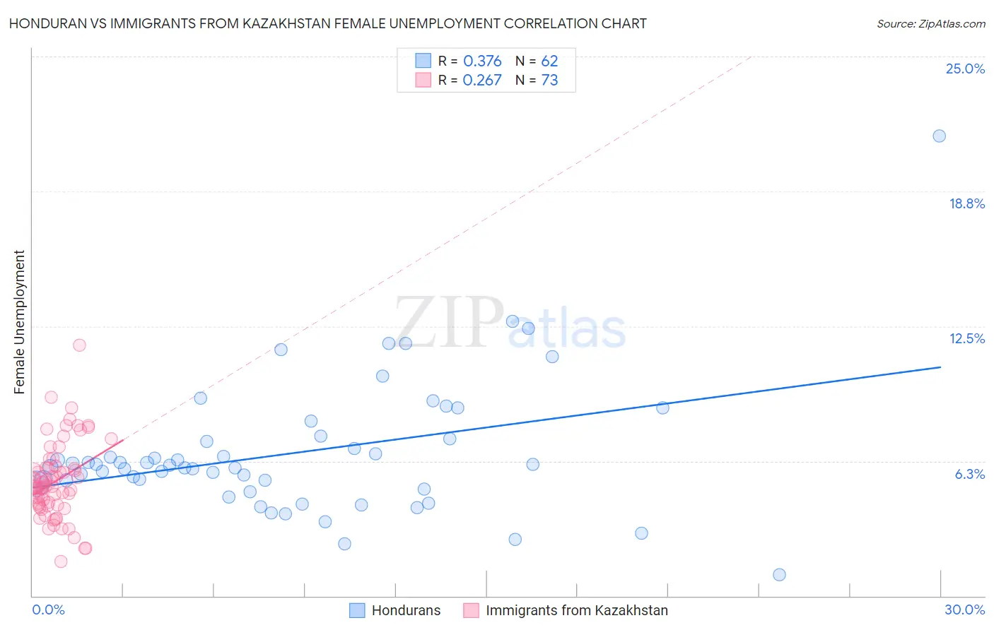 Honduran vs Immigrants from Kazakhstan Female Unemployment