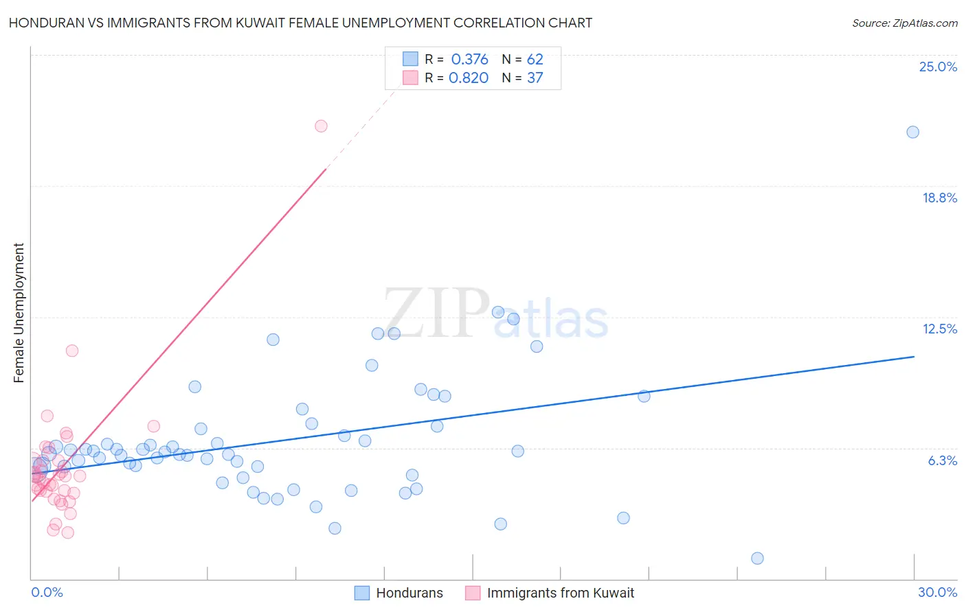 Honduran vs Immigrants from Kuwait Female Unemployment