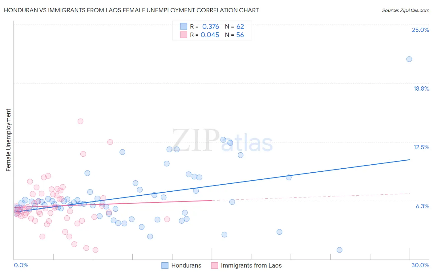 Honduran vs Immigrants from Laos Female Unemployment