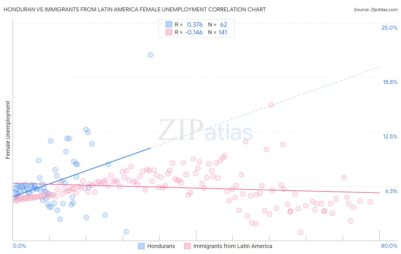 Honduran vs Immigrants from Latin America Female Unemployment
