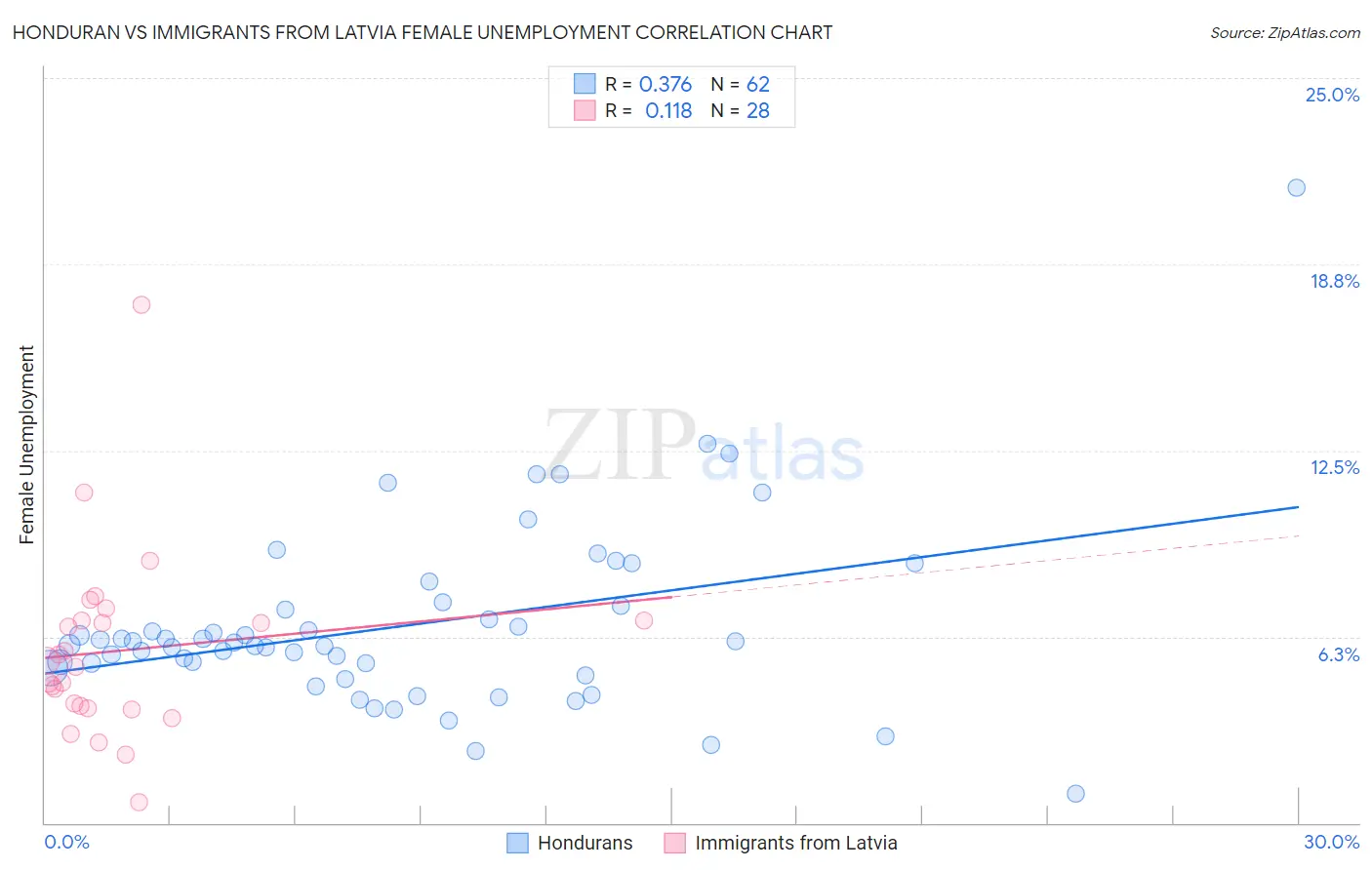 Honduran vs Immigrants from Latvia Female Unemployment