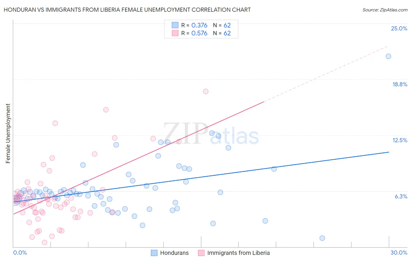 Honduran vs Immigrants from Liberia Female Unemployment