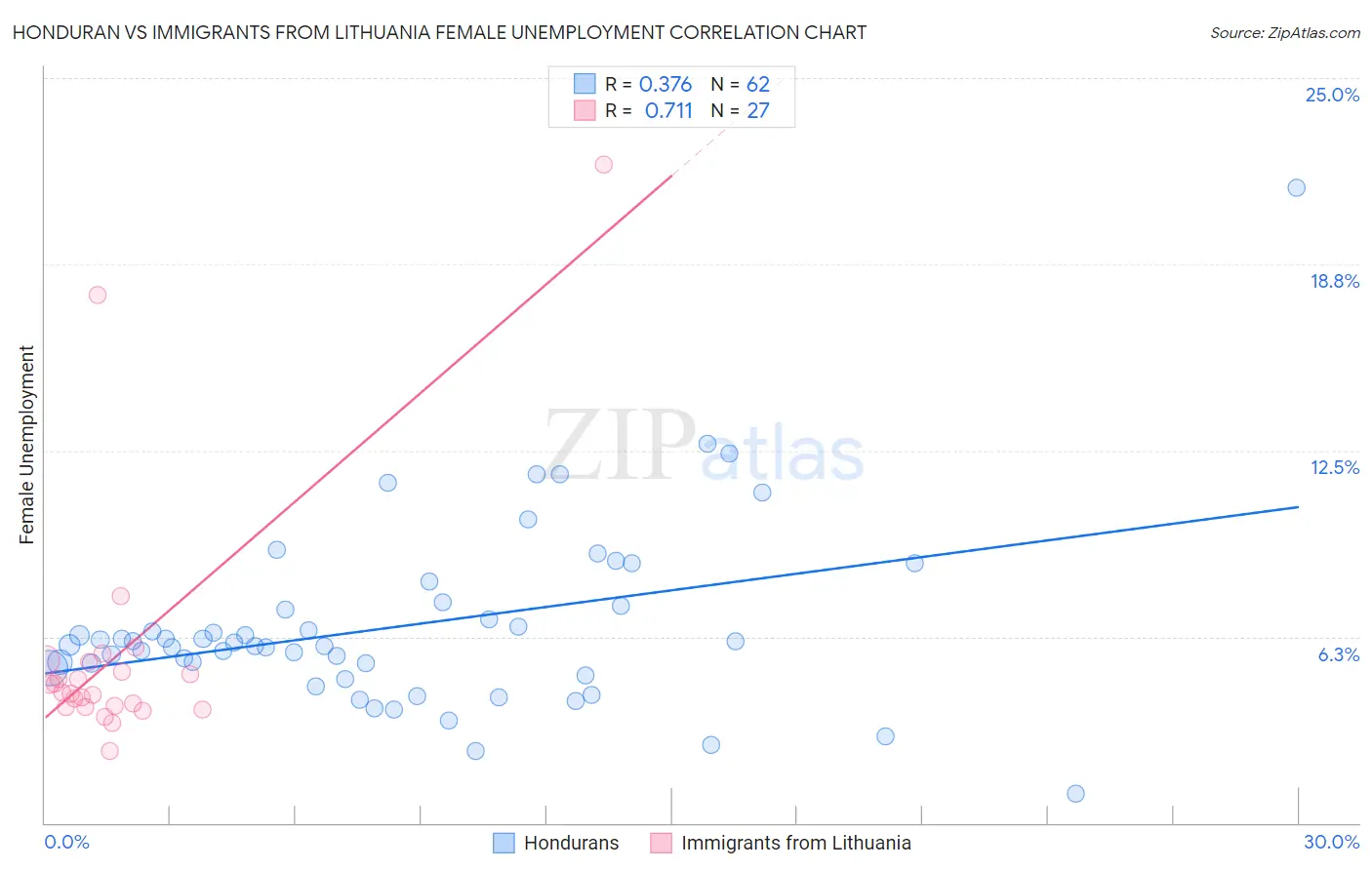 Honduran vs Immigrants from Lithuania Female Unemployment