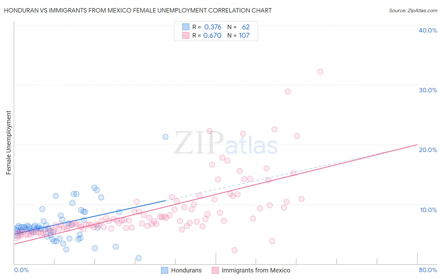 Honduran vs Immigrants from Mexico Female Unemployment