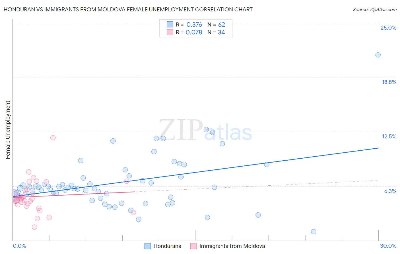Honduran vs Immigrants from Moldova Female Unemployment