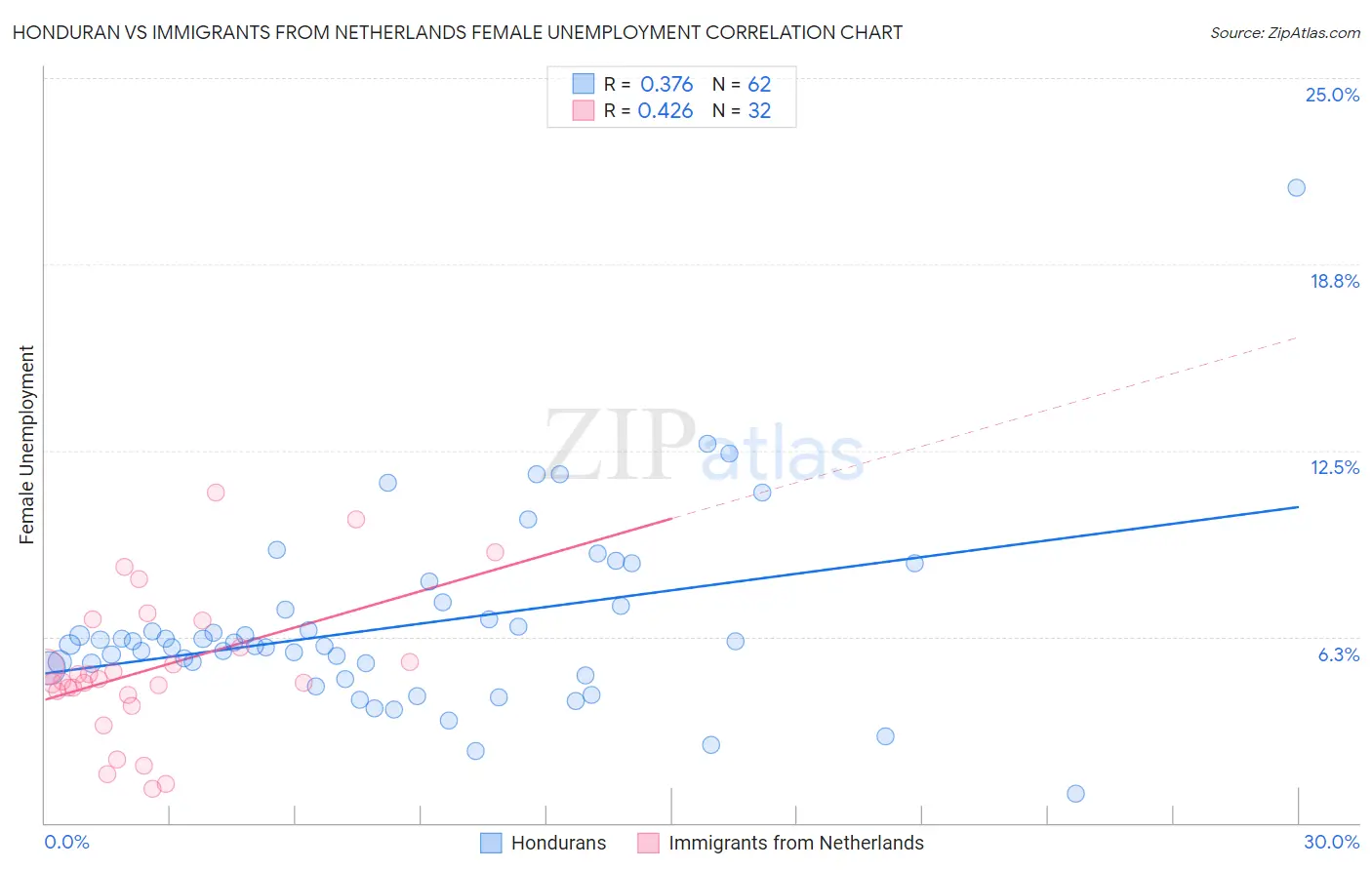 Honduran vs Immigrants from Netherlands Female Unemployment