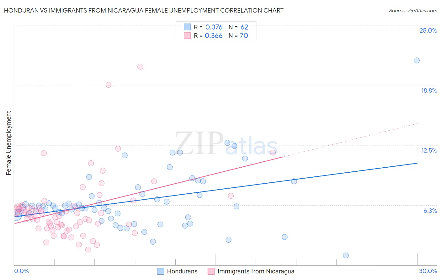 Honduran vs Immigrants from Nicaragua Female Unemployment