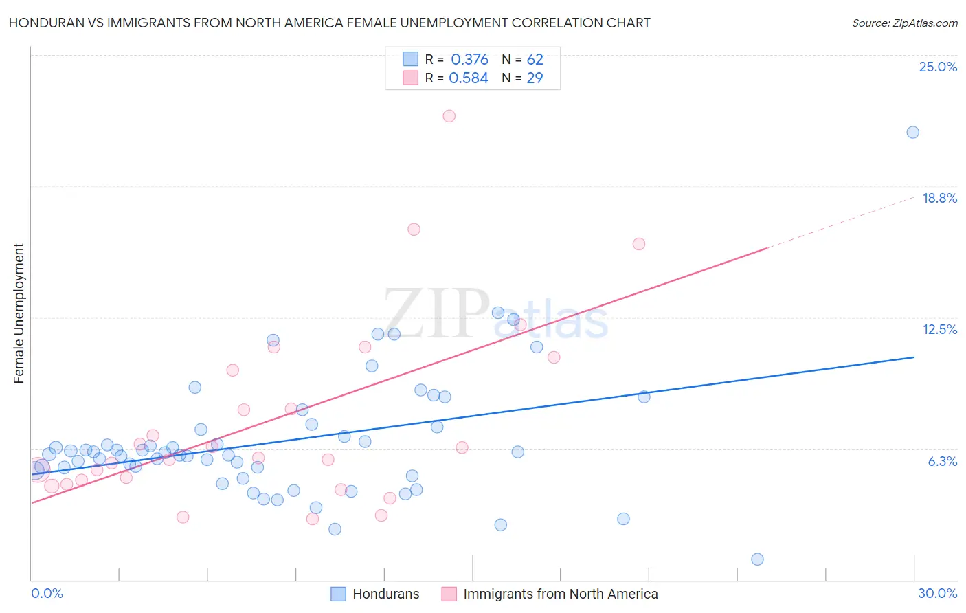 Honduran vs Immigrants from North America Female Unemployment