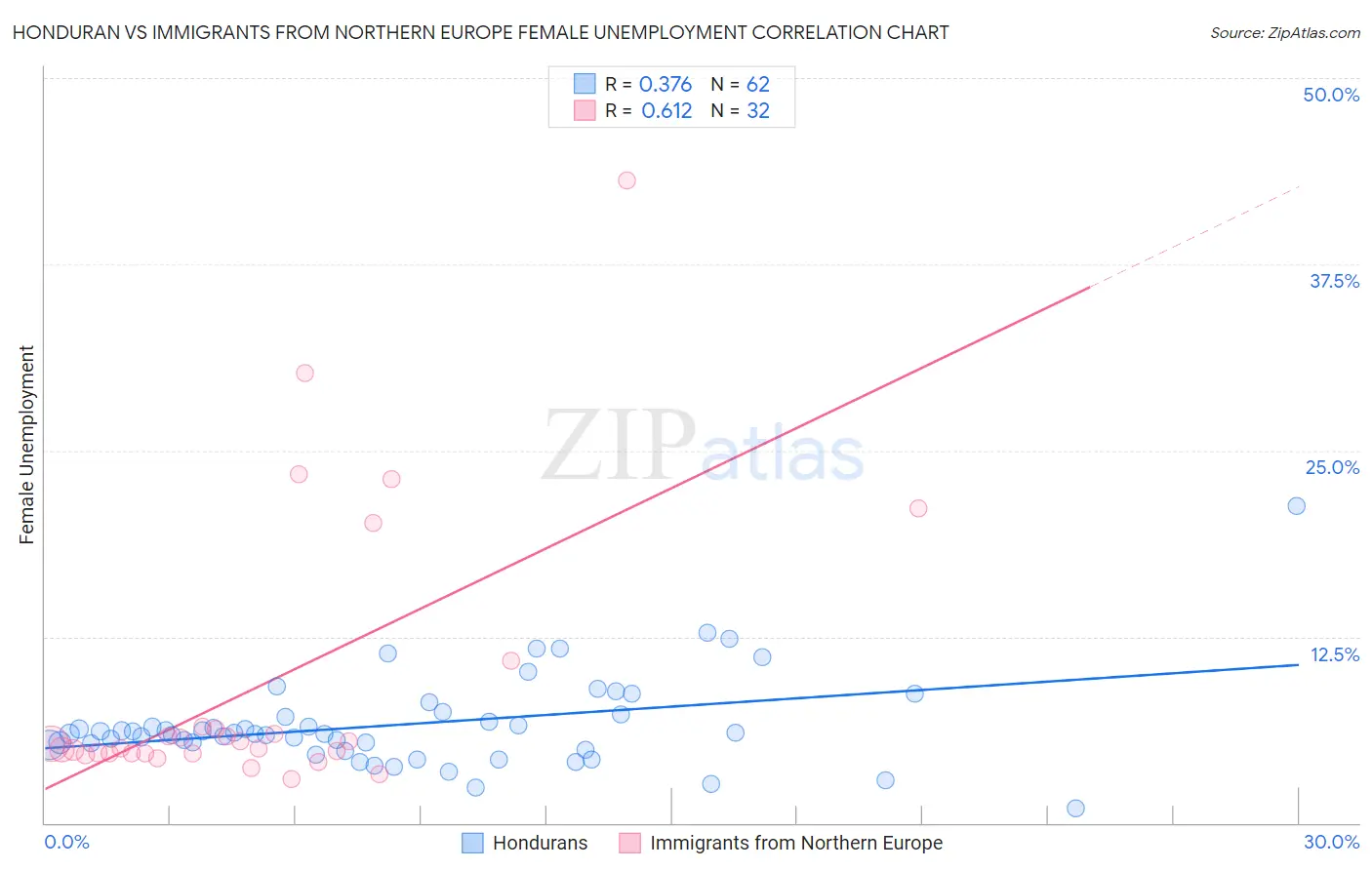 Honduran vs Immigrants from Northern Europe Female Unemployment