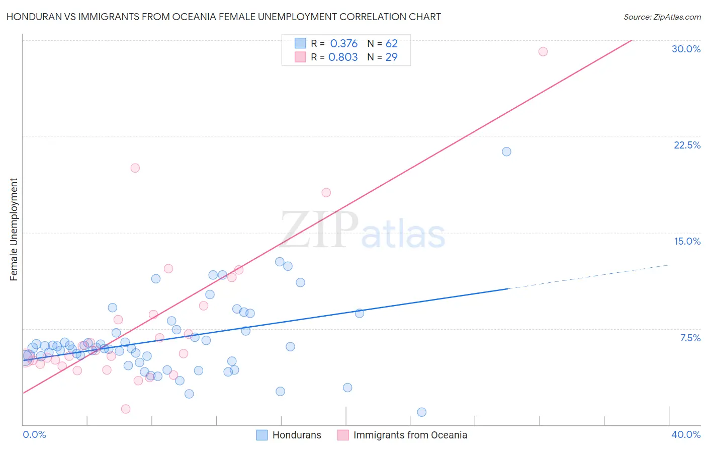 Honduran vs Immigrants from Oceania Female Unemployment