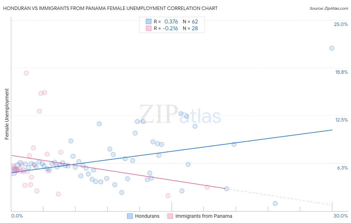Honduran vs Immigrants from Panama Female Unemployment