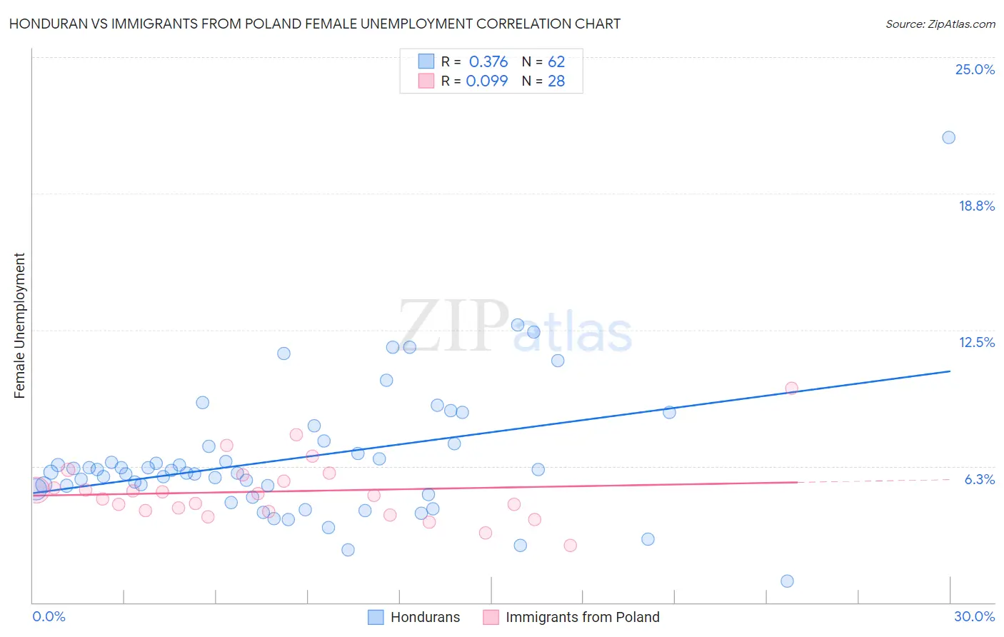 Honduran vs Immigrants from Poland Female Unemployment