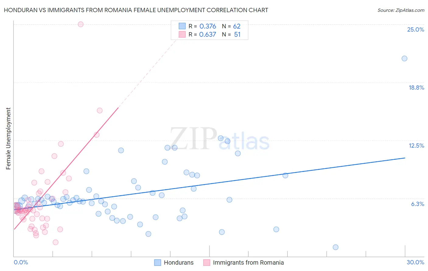 Honduran vs Immigrants from Romania Female Unemployment