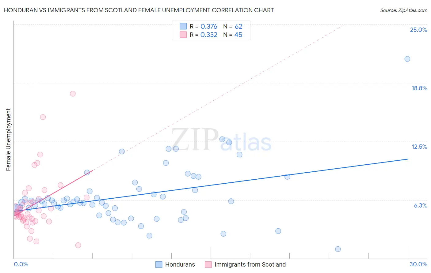 Honduran vs Immigrants from Scotland Female Unemployment