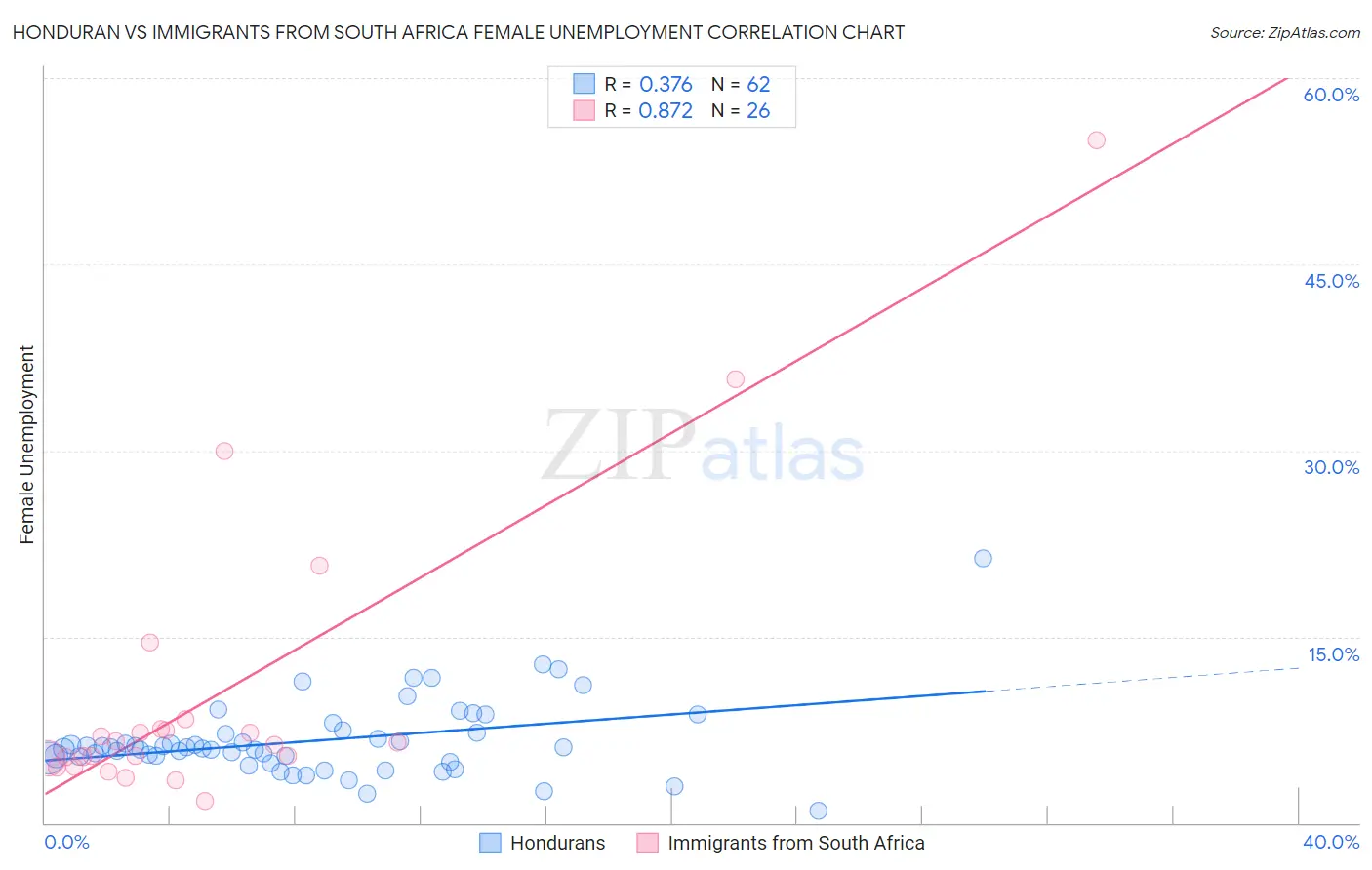 Honduran vs Immigrants from South Africa Female Unemployment