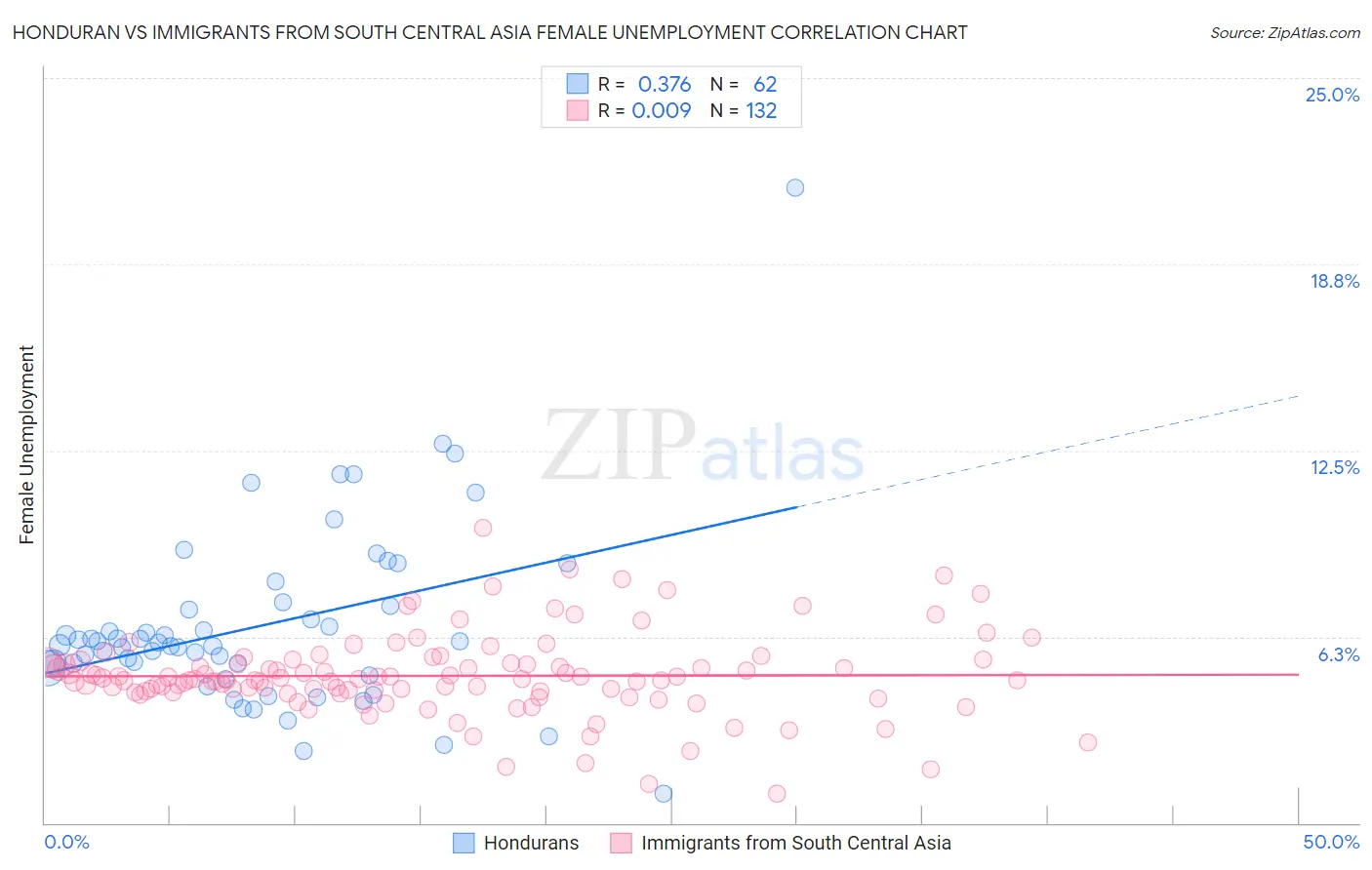 Honduran vs Immigrants from South Central Asia Female Unemployment