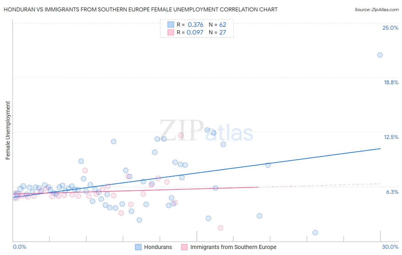 Honduran vs Immigrants from Southern Europe Female Unemployment