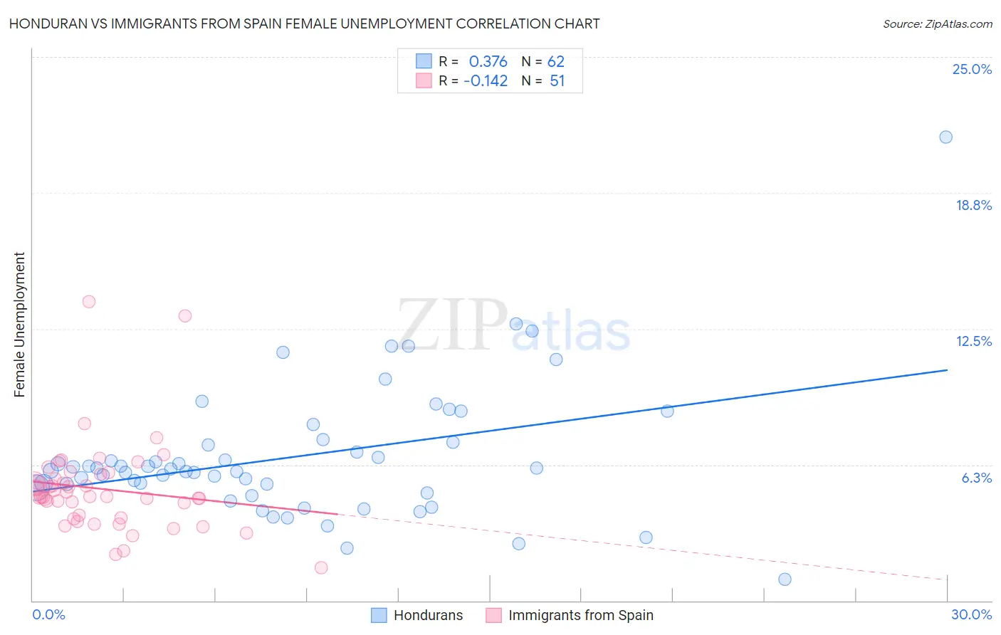 Honduran vs Immigrants from Spain Female Unemployment