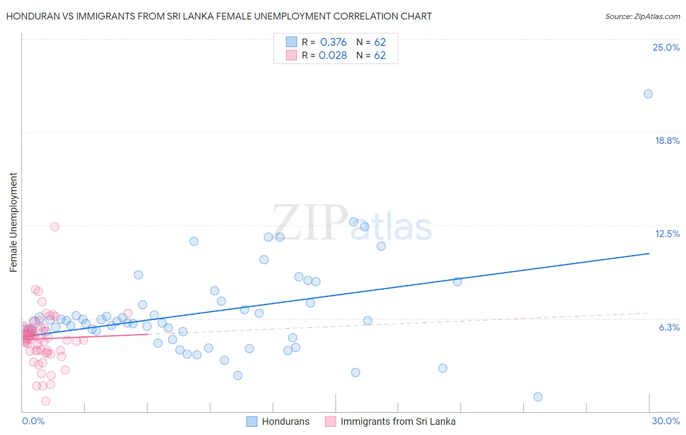 Honduran vs Immigrants from Sri Lanka Female Unemployment