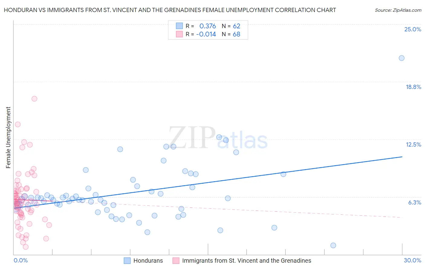 Honduran vs Immigrants from St. Vincent and the Grenadines Female Unemployment