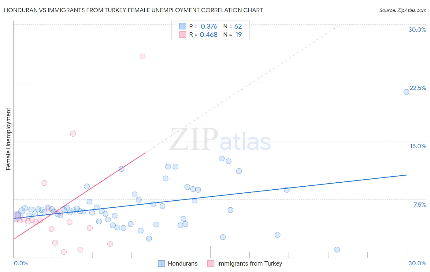Honduran vs Immigrants from Turkey Female Unemployment