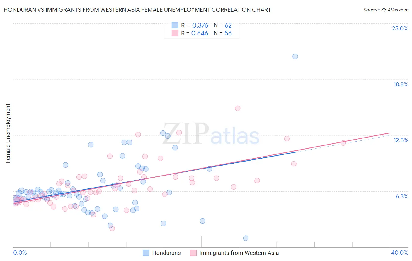 Honduran vs Immigrants from Western Asia Female Unemployment