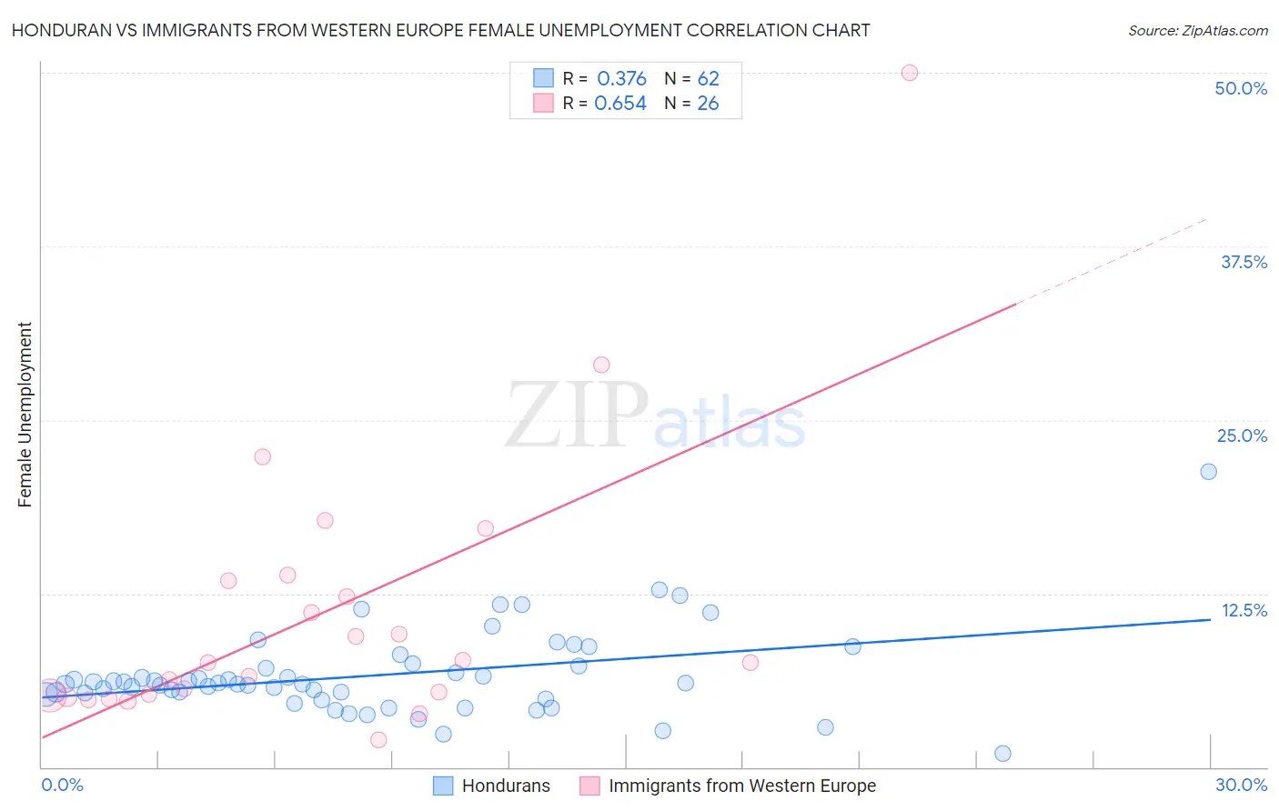 Honduran vs Immigrants from Western Europe Female Unemployment