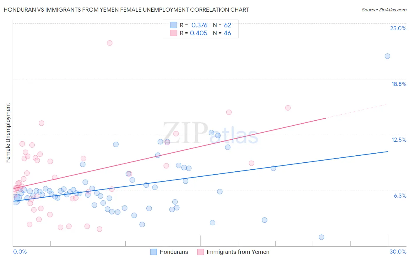Honduran vs Immigrants from Yemen Female Unemployment