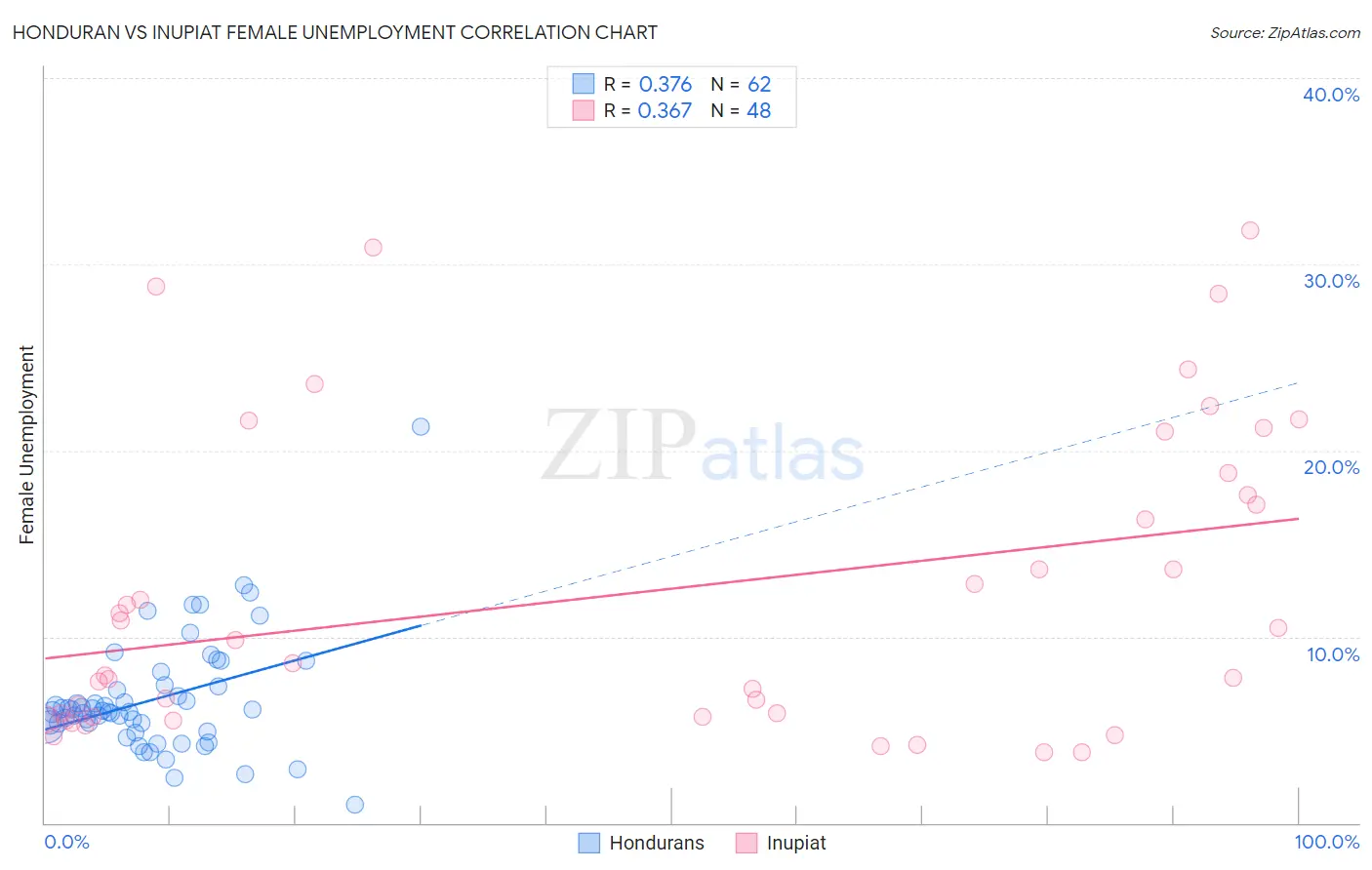 Honduran vs Inupiat Female Unemployment