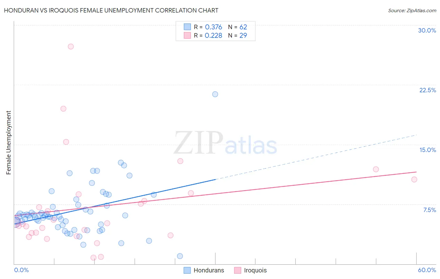 Honduran vs Iroquois Female Unemployment
