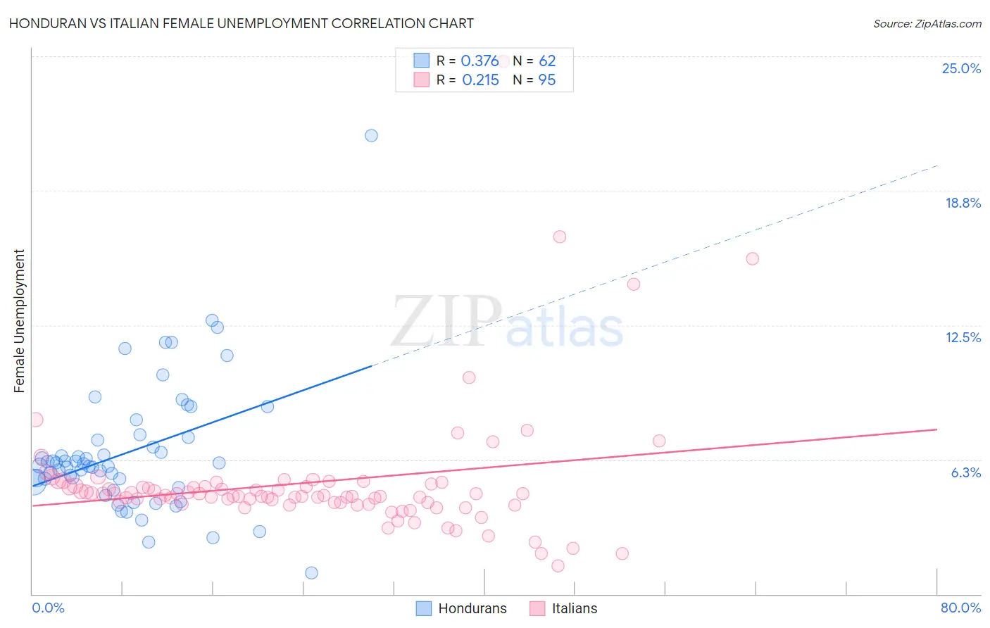 Honduran vs Italian Female Unemployment