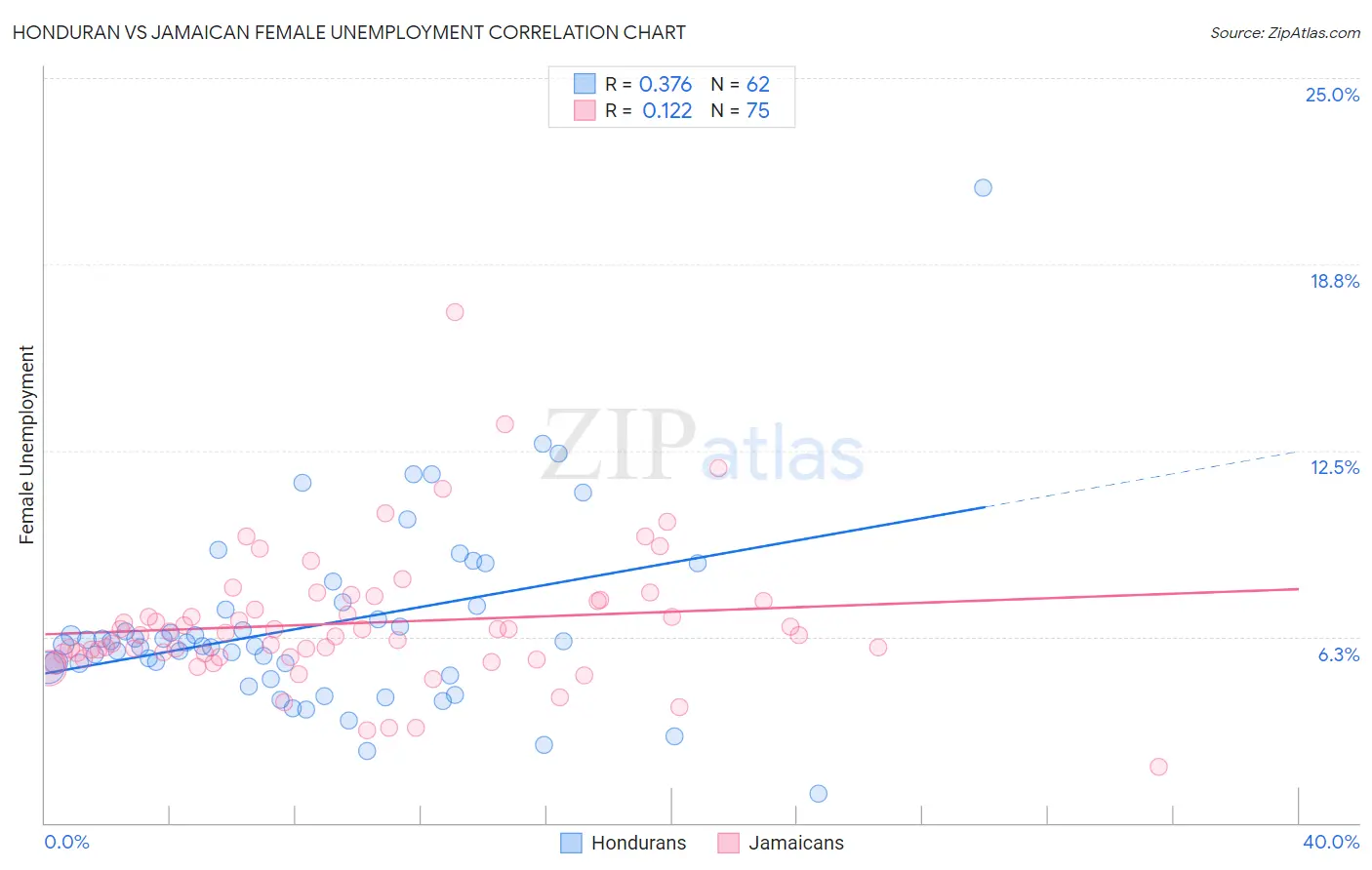 Honduran vs Jamaican Female Unemployment