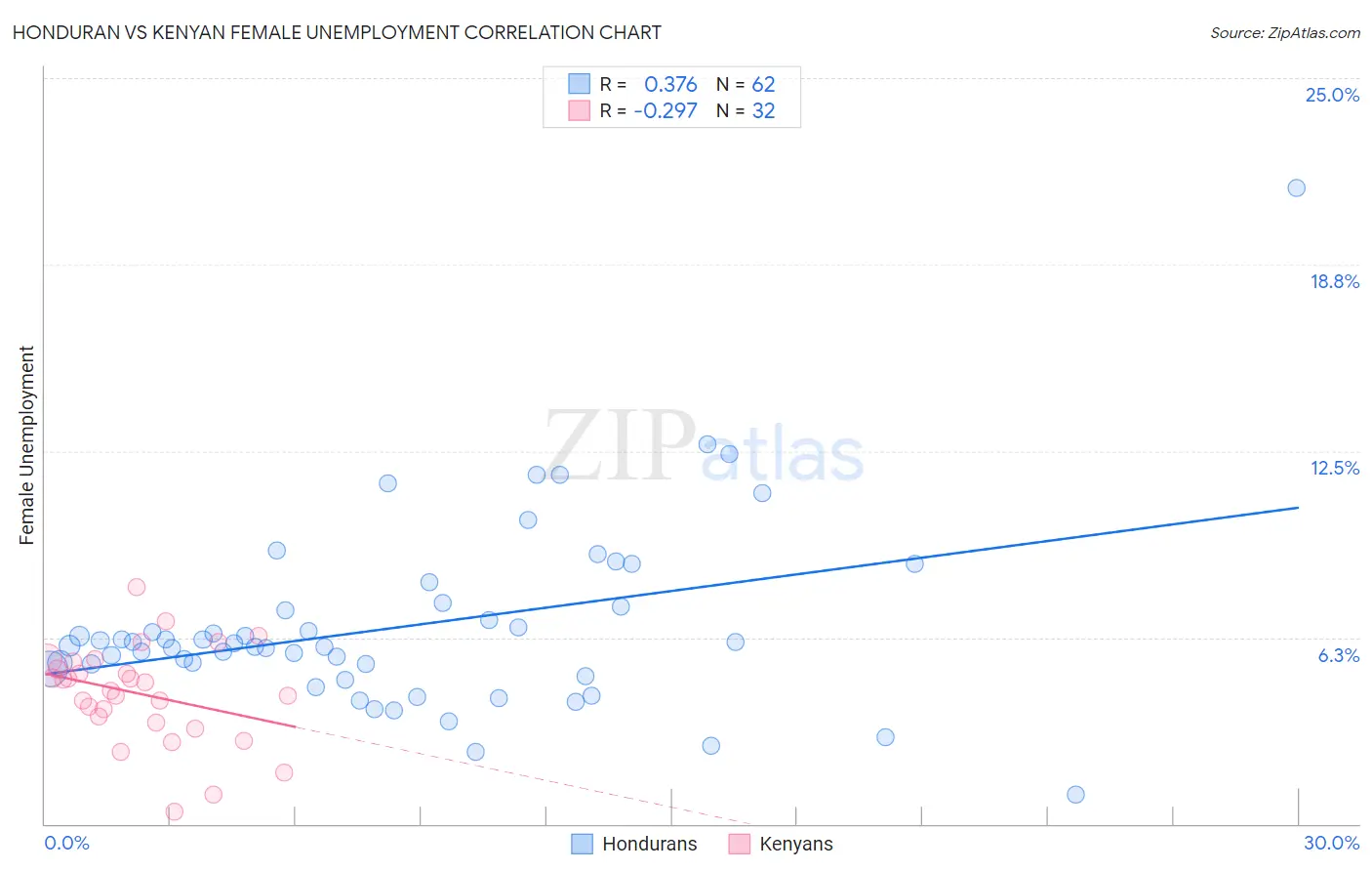 Honduran vs Kenyan Female Unemployment