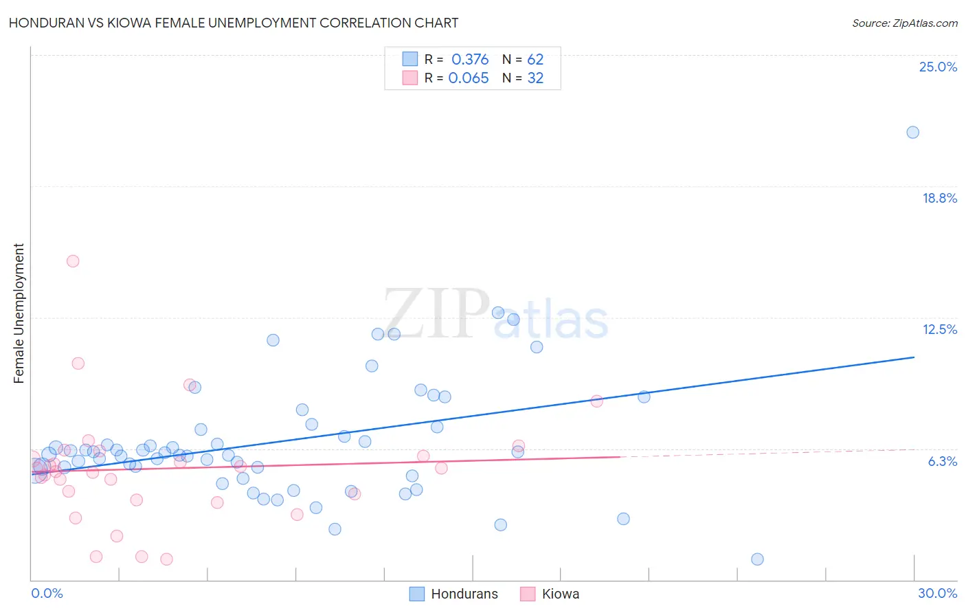 Honduran vs Kiowa Female Unemployment