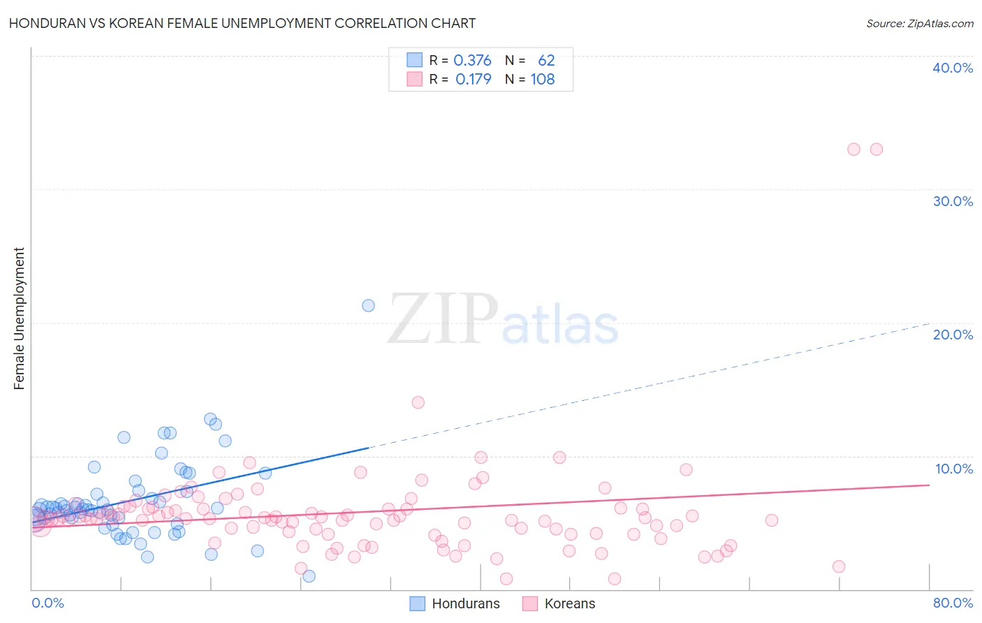 Honduran vs Korean Female Unemployment