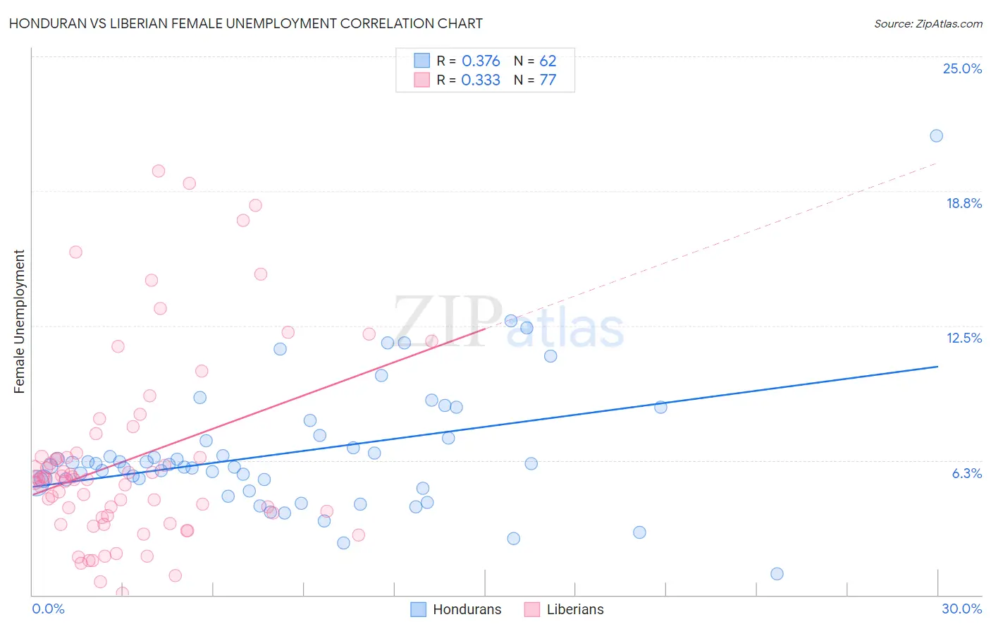 Honduran vs Liberian Female Unemployment