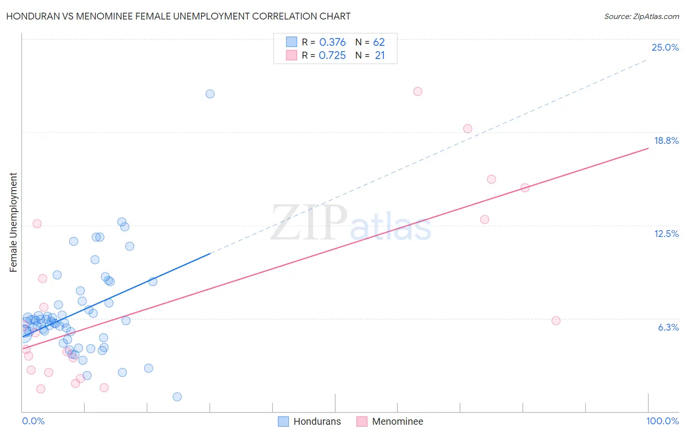 Honduran vs Menominee Female Unemployment
