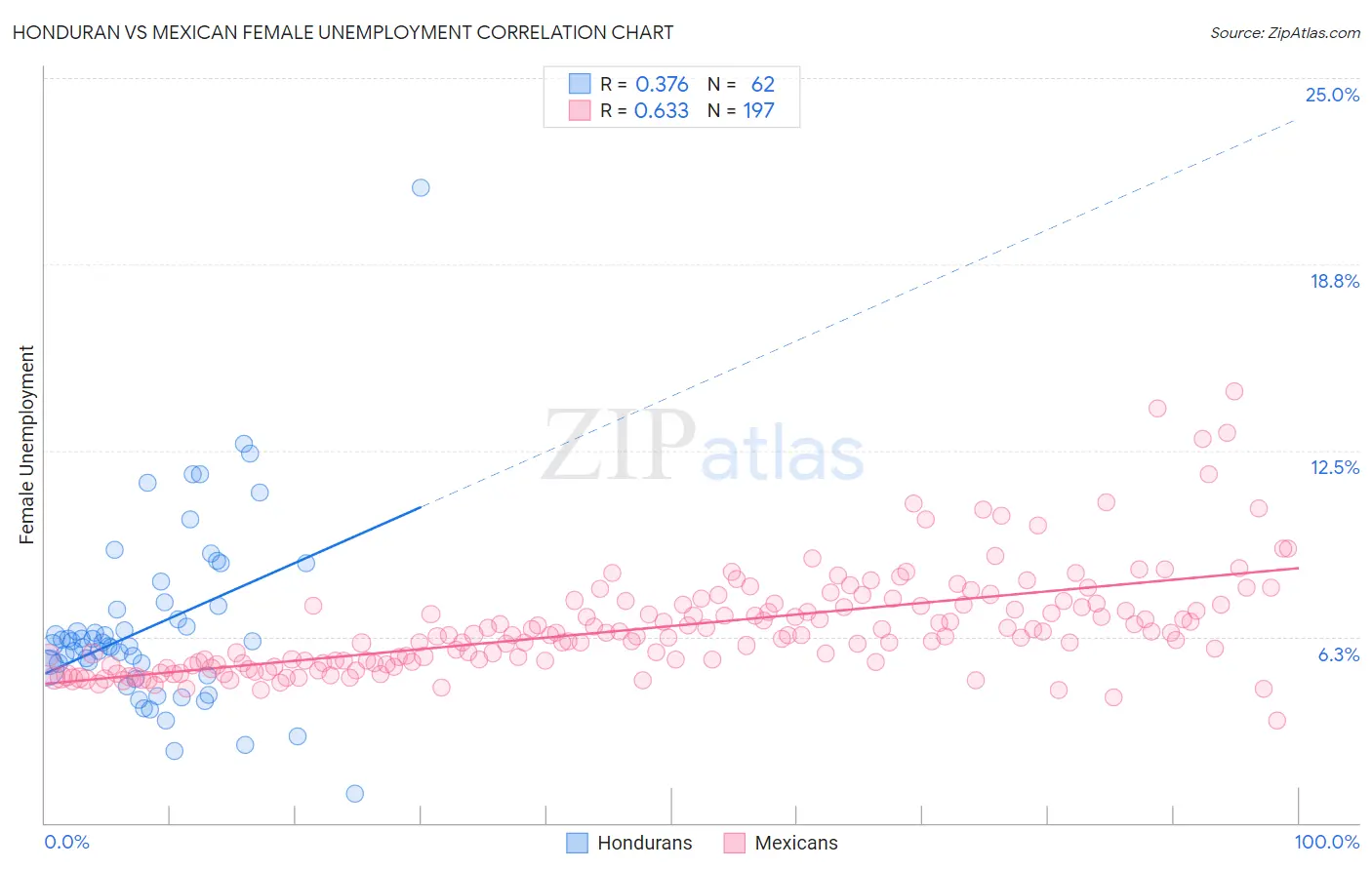 Honduran vs Mexican Female Unemployment